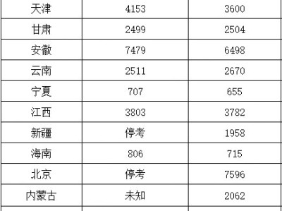 一级建造师历年通过率统计一级建造师各年通过率