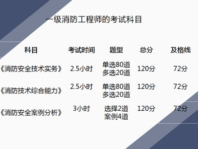一级消防工程师考试时间2020年考试时间一级消防工程师考试时间是