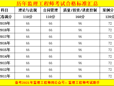 河北必威betway官网入口成绩查询时间,河北监理成绩查询时间2021