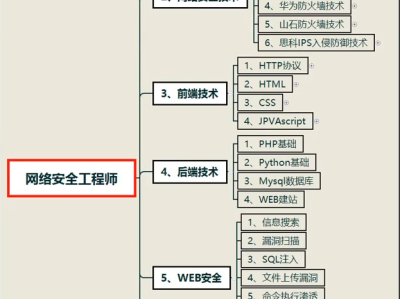 武威网络安全工程师入门,武威网络安全工程师入门培训班