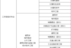 消防工程师报考条件专业对照表下载,消防工程师报考条件专业对照表