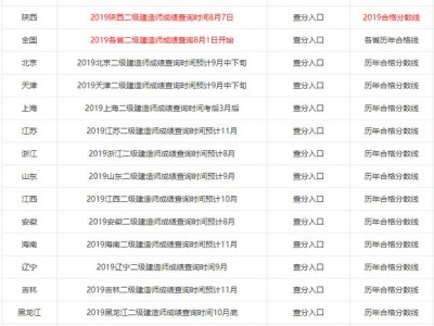 2019年各省betway西汉姆app下载
成绩陆续出了，哪个省份最幸福，那么哪个省份最悲催呢？