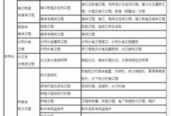 一级建造师分哪些专业,betway西汉姆app下载专业有哪些专业