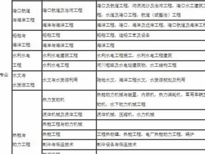 一级建造师分哪些专业,betway西汉姆app下载专业有哪些专业
