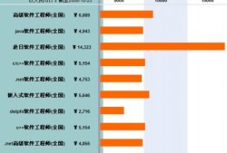 bim工程师薪资水平,BIM工程师的薪水