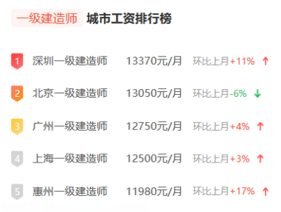 一级建造师哪个专业通过率高的简单介绍