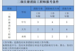消防工程师报考人数将大大减少有多少人通过消防工程师考试
