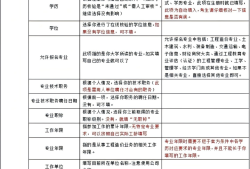 造价工程师报考条件和专业要求造价工程师报考条件有哪些