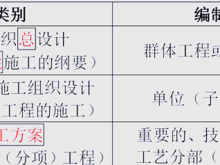 一级建造师重点,一级建造师必背考点