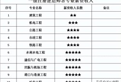 一级建造师前景如何,一级建造师未来前景