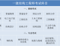 注册结构工程师教学视频注册结构工程师学习