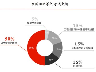 bim工程师考试时间及条件bim工程师考试报名