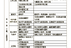 国家注册一级建造师报考条件是什么国家注册一级建造师报考条件