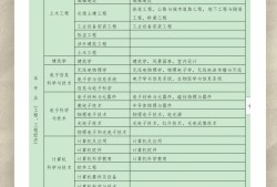 一级建造师考试的报考条件,一级建造师报考条件考试科目