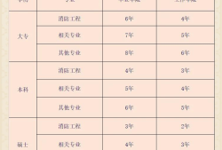 河南消防工程师报考报名条件,河南消防工程师报考报名条件要求
