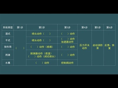 一级注册消防工程师考试模拟题一级注册消防工程师报名入口官网