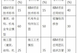 bim高级工程师有什么用处,副高级工程师bim加分吗