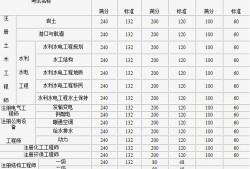结构工程师考试的科目有哪些题目结构工程师考试的科目有哪些