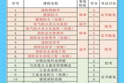 全国一级消防工程师怎么考一级消防工程师怎么报名的流程视频