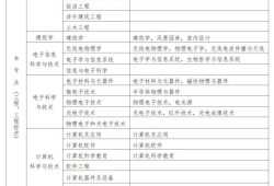 建筑类一级建造师报名条件建筑类一级建造师报名条件要求