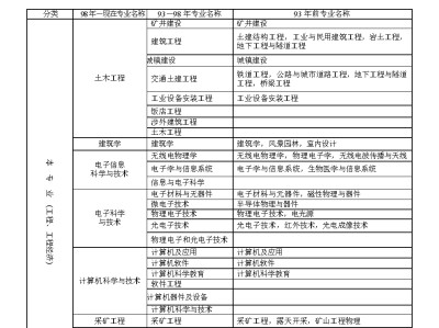 一级建造师执业资格考试成绩合格标准一级建造师执业资格考试时间