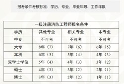 报考消防工程师需要满足哪些条件报考需多少学费?报考消防工程师费用