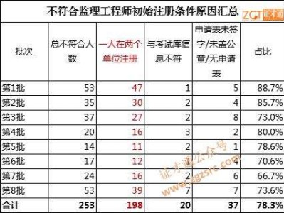 注册必威betway官网入口的工资,监理工资是月薪还是年薪