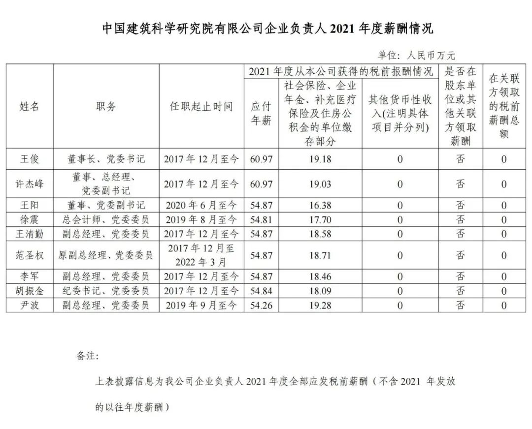 国资委公布94家建筑工程央企负责人年薪！  第5张
