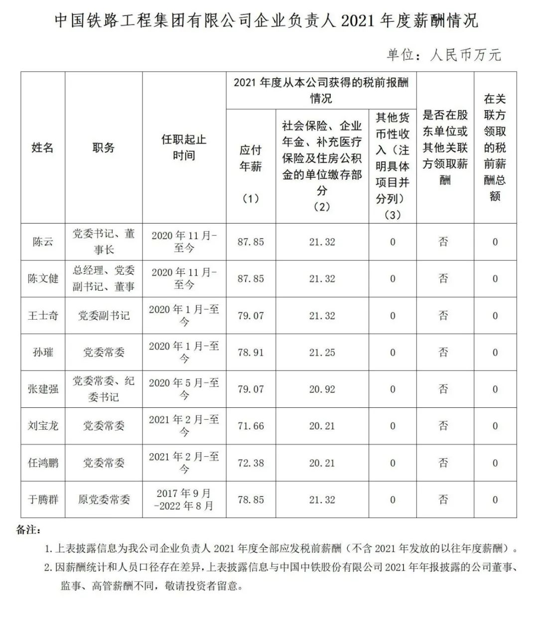 国资委公布94家建筑工程央企负责人年薪！  第7张