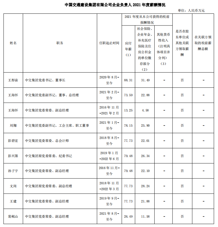 国资委公布94家建筑工程央企负责人年薪！  第11张