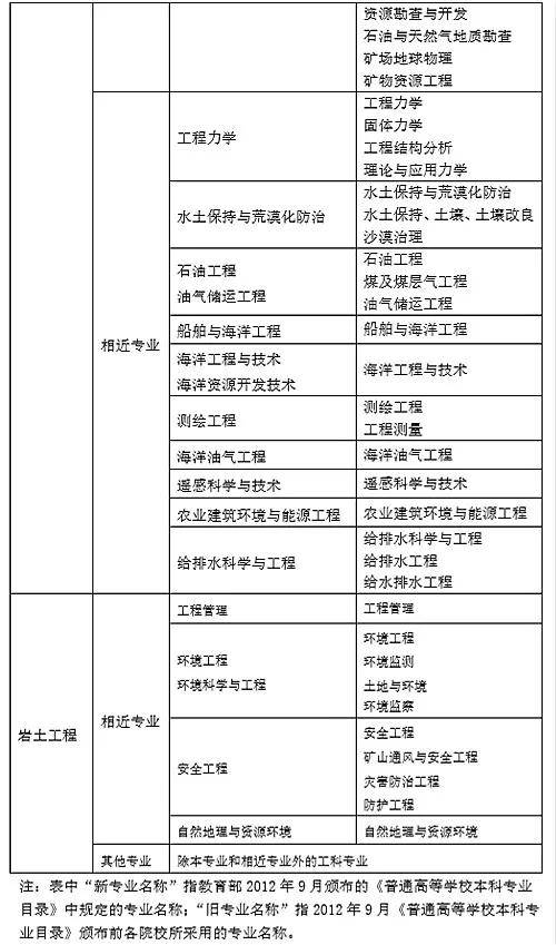 环艺能考岩土工程师环艺能考岩土工程师嘛  第1张