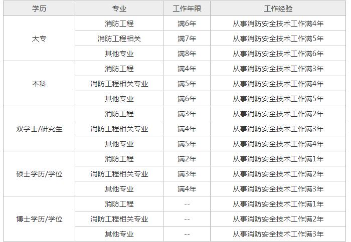 四川二级消防工程师报名时间2021,四川二级消防工程师考试报名  第2张