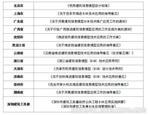 bim工程师报考条件和考试科目,bim工程师主要考些什么  第1张