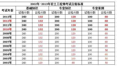 注册岩土工程师考务文件注册岩土工程师报名表  第1张