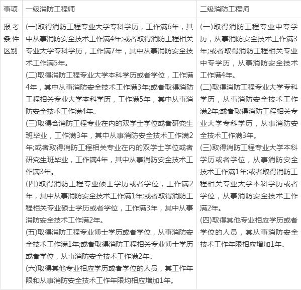 二级消防工程师报考条件及科目,二级级消防工程师报考条件  第1张