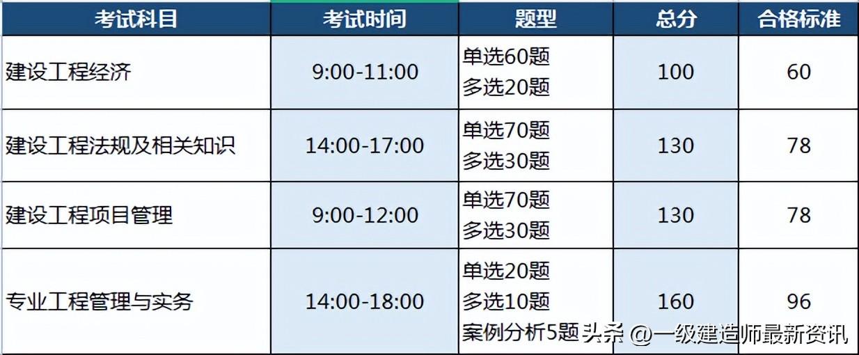 一级建造师报考科目表最新,一级建造师报考科目表  第1张