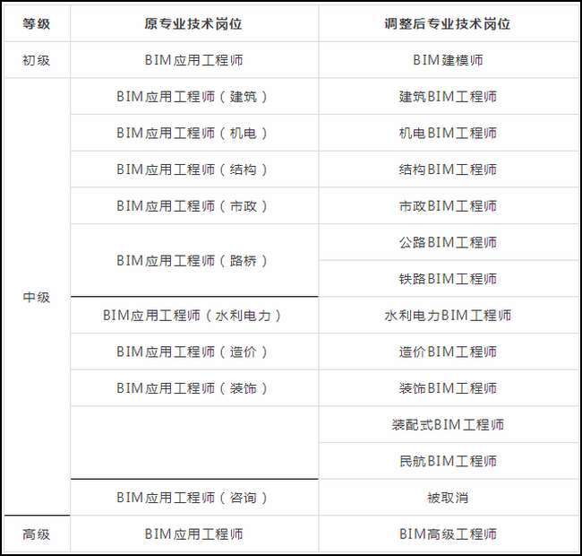 bim工程师报名考试条件是什么,bim工程师报名考试条件  第2张
