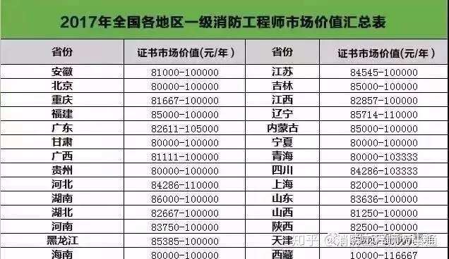 消防工程师薪资待遇,消防工程师薪资待遇多少  第2张