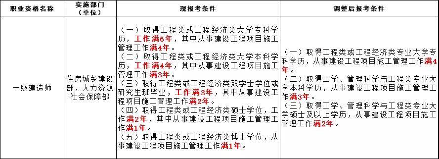一建过了考监理可以免考几科必威betway官网入口
证比一建实用  第2张