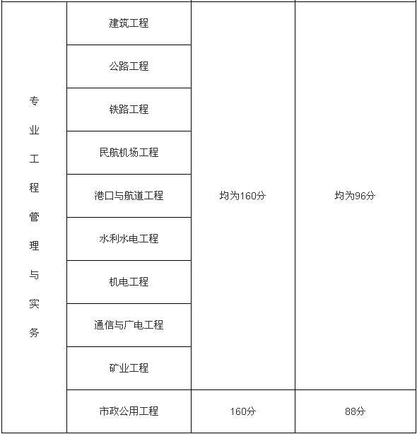 一级建造师工程管理多少分及格一级建造师管理多少分及格  第1张