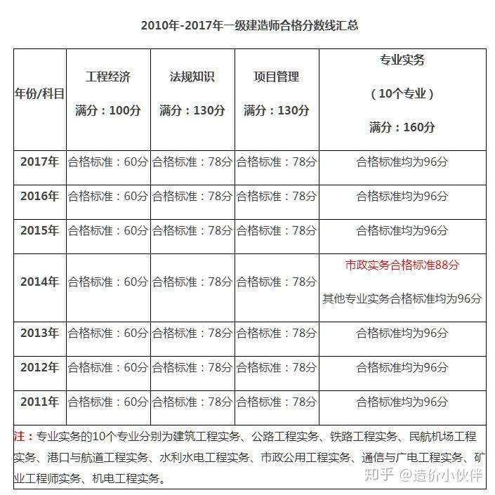 一级建造师工程管理多少分及格一级建造师管理多少分及格  第2张