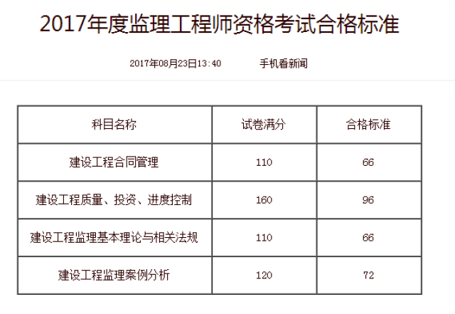 监理设施必威betway官网入口
考试内容,监理设施必威betway官网入口
考试  第1张