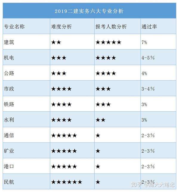 一级建造师通过率是按省还是全国,一级建造师通过率多少  第1张