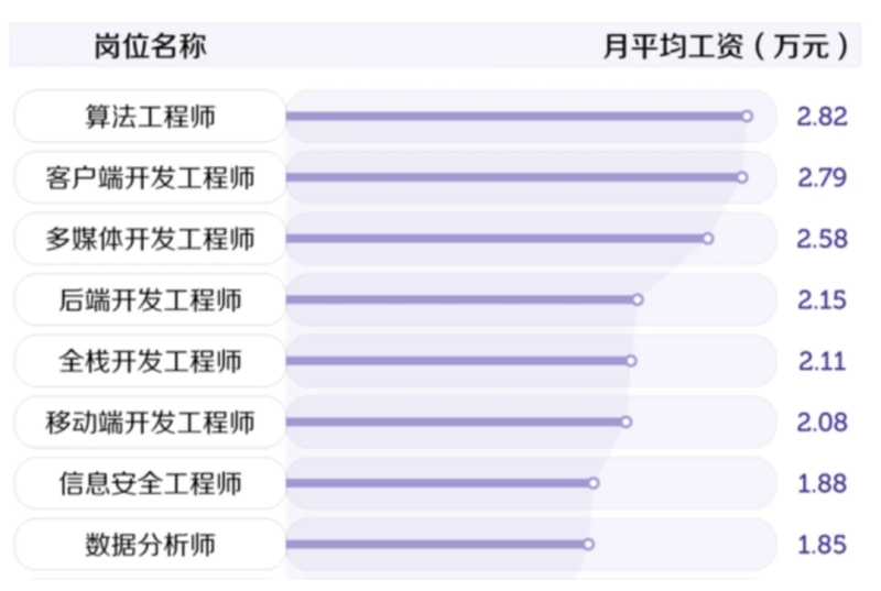 安全工程师月薪,安全工程师月薪多少考政花钱吗  第1张