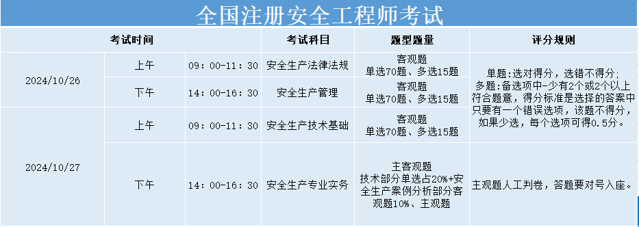 2021年安全工程师考试时间安排,2022年安全工程师考试  第2张