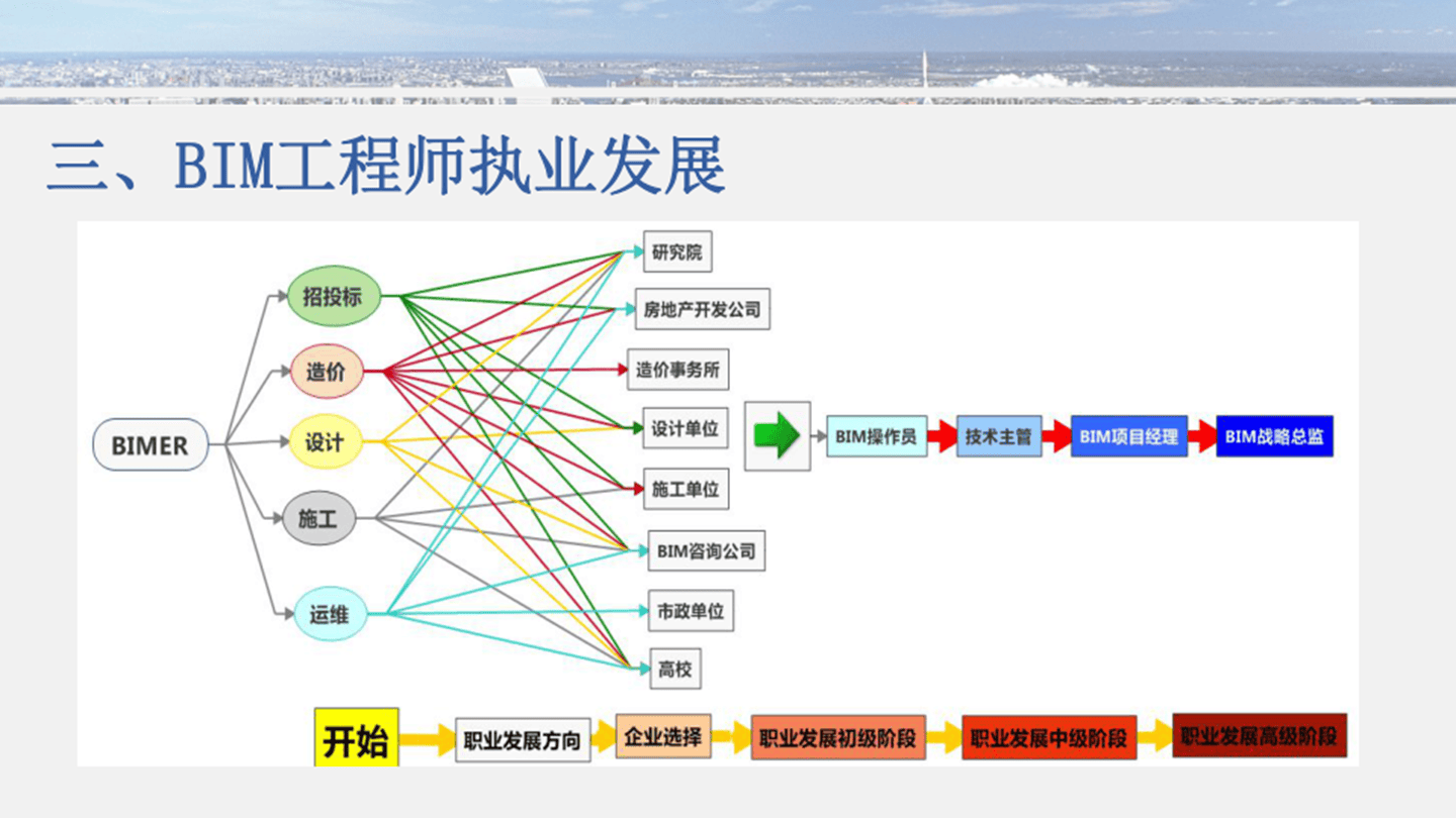 bim工程师有什么用处,bim工程师都会什么  第1张