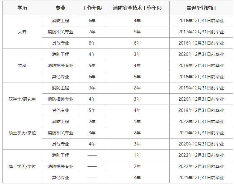 考一级消防工程师报考条件考一级消防工程师有用吗  第1张