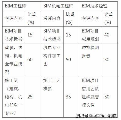 bim高级工程师有什么用处,副高级工程师bim加分吗  第1张