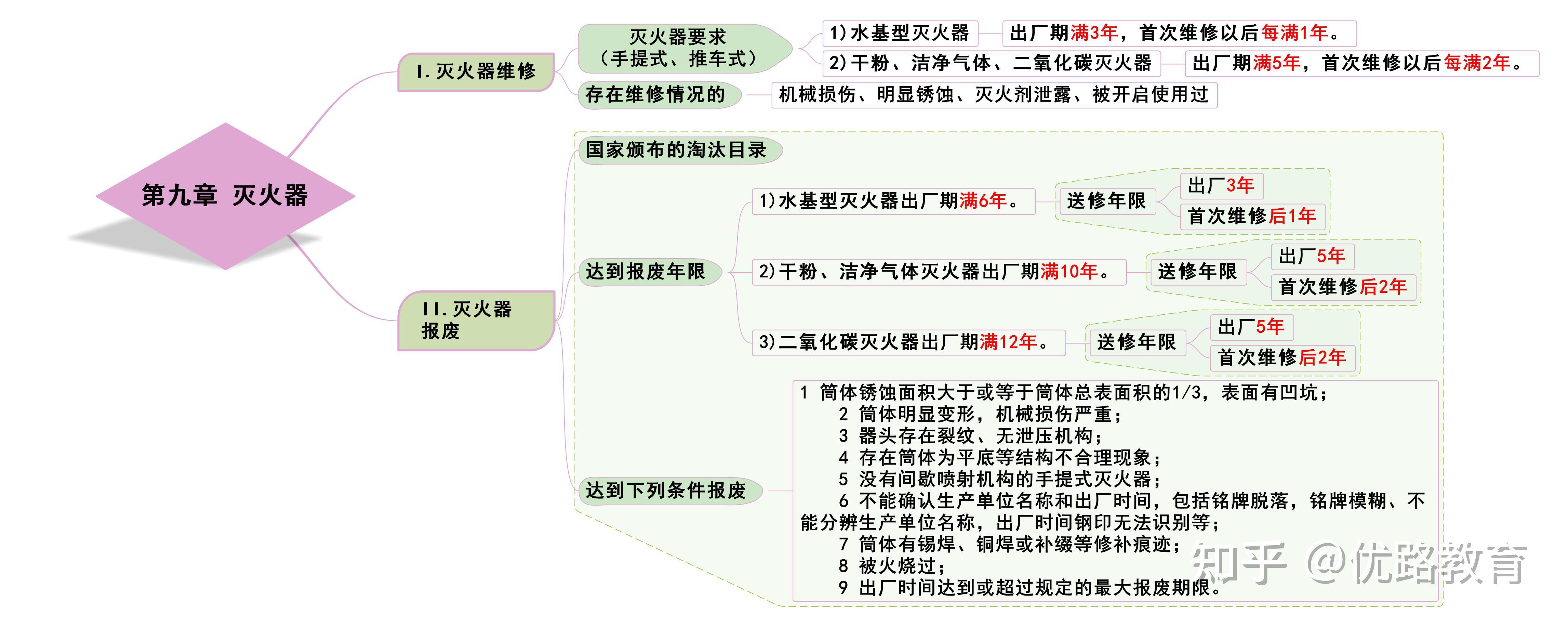 一级消防工程师知识汇总,一级消防工程师考试重点知识  第1张