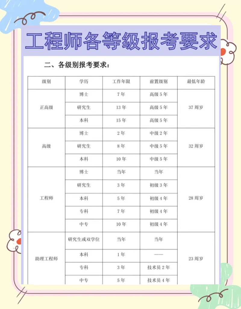 初级结构工程师考什么专业初级结构工程师考什么  第2张